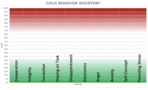 Child Behavior Index